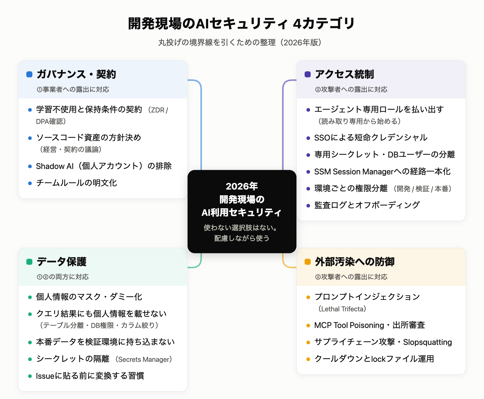 アプリ用とエージェント用シークレット・DBユーザーの分離