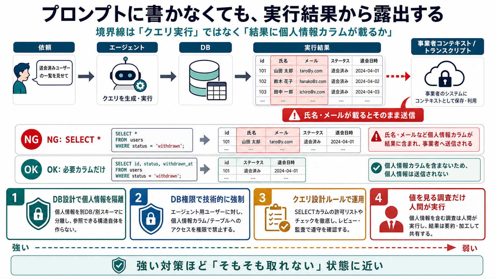 プロンプトに書かなくても実行結果から個人情報が露出する経路と4段階対策