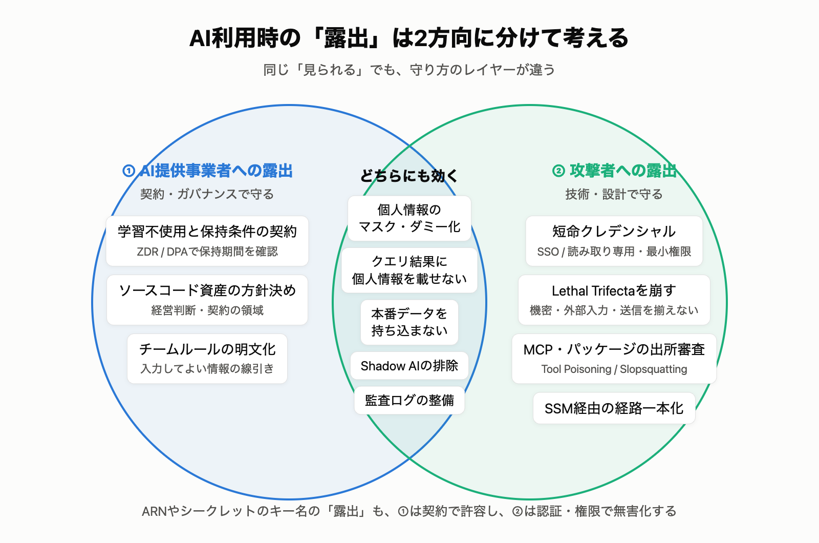 AI利用時の露出は①AI提供事業者への露出と②攻撃者への露出の二方向