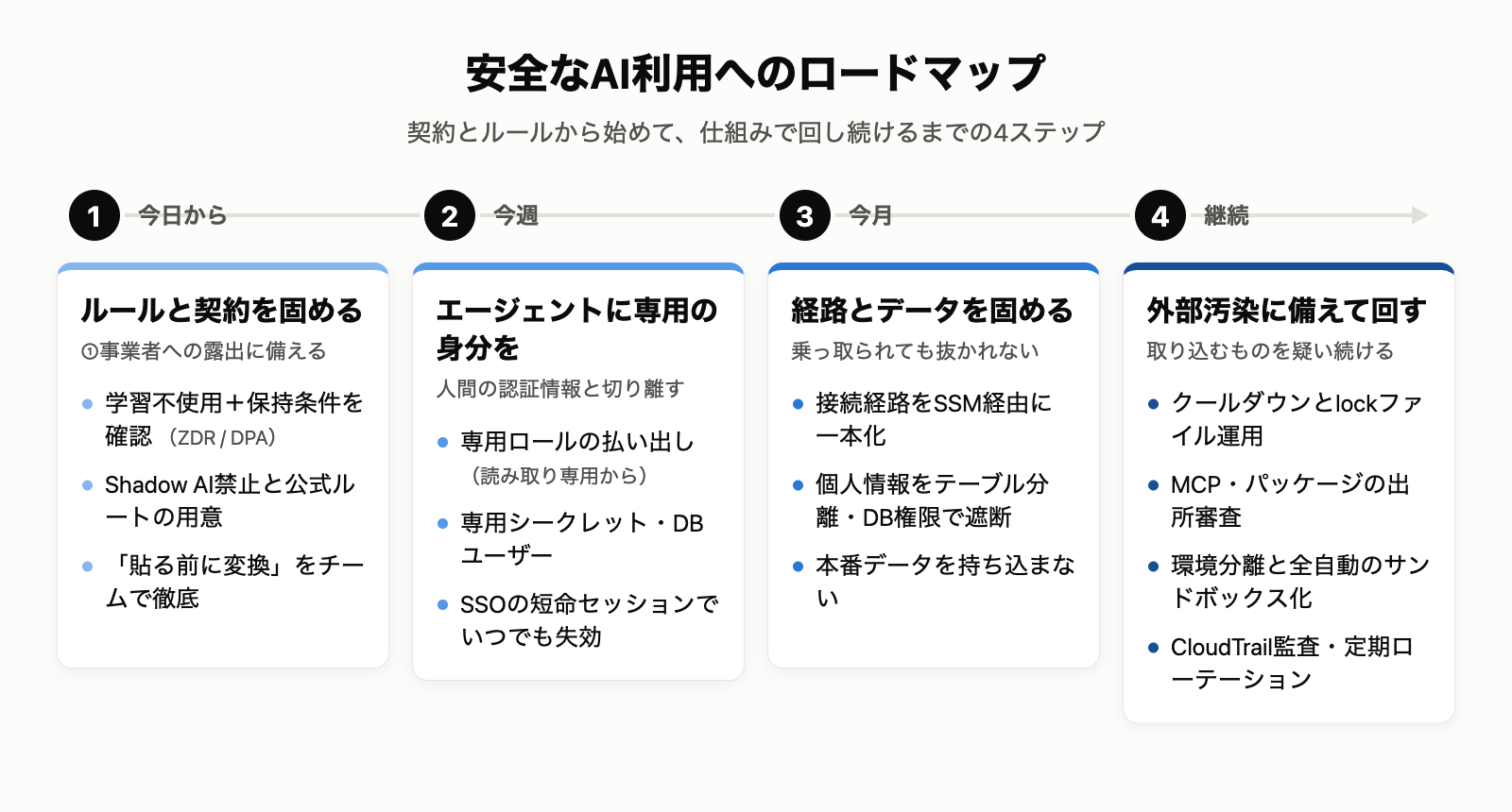 開発現場のAIセキュリティ4カテゴリマップ