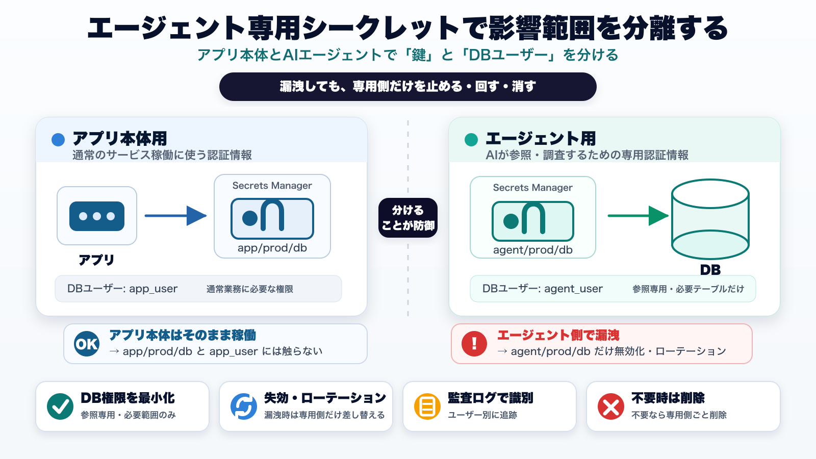 安全なAI利用へのロードマップ4ステップ
